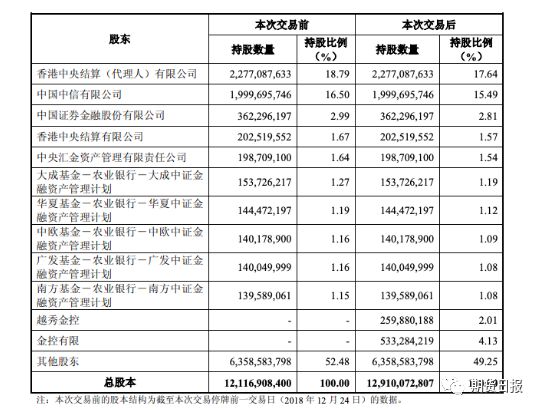 交易完成后，越秀金控及其全资子公司金控有限合计持有中信证券股份的比例 达6.14%，超过5%。根据《上市公司收购管理办法》《上市公司信息披露管理办法》及《上市规则》等相关规定，越秀金控及其一致行动人金控有限为中信证券关联方，因此，本次交易构成关联交易。